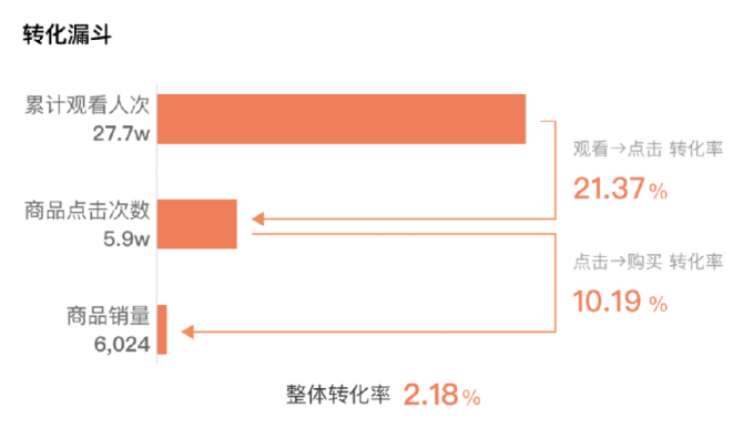 6万小号月销830万，这个适合小团队的爆单秘诀可真香！